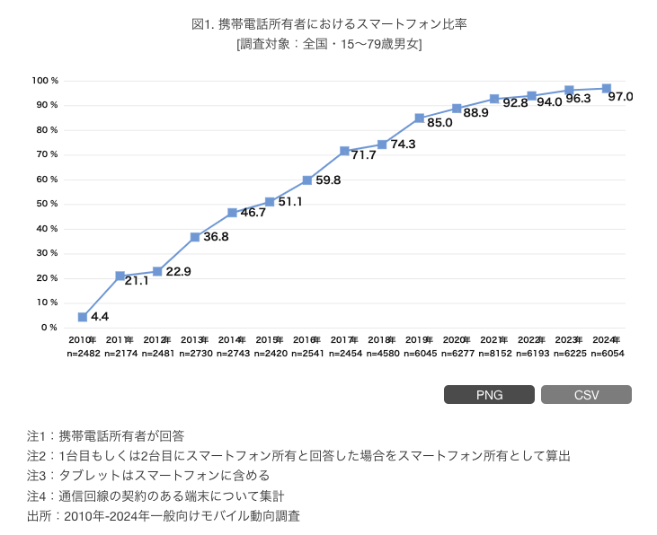 NTTスマホ普及率図 